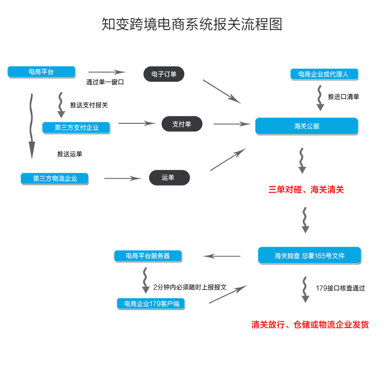 �羳����ϵͳ,�羳���̽������,���ر�˰���Խ�,��������,179�ӿڣ��������,�羳�̳�+����+�Ź�+ֱ��+С����